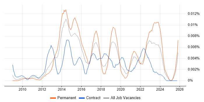 Digital Insight Analyst job vacancy trend in England