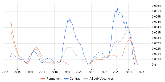 Job vacancy trend for Digital Learning Designer in England Job vacancy trend for Digital Learning Designer in England
