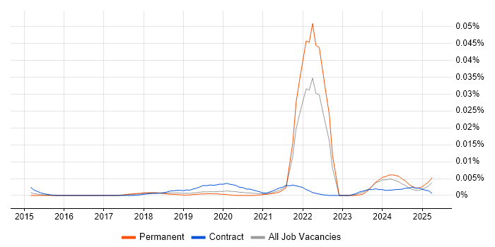 Job vacancy trend for Digital Learning Developer in England Job vacancy trend for Digital Learning Developer in England