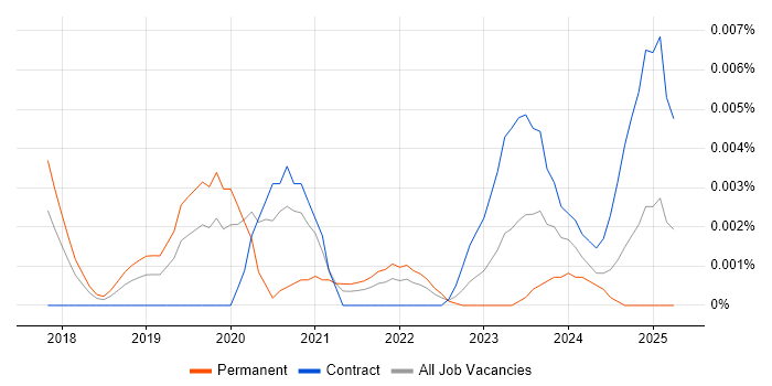 Job vacancy trend for Digital Learning Specialist in England Job vacancy trend for Digital Learning Specialist in England