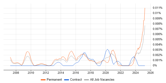 Job vacancy trend for Digital Marketer in England Job vacancy trend for Digital Marketer in England