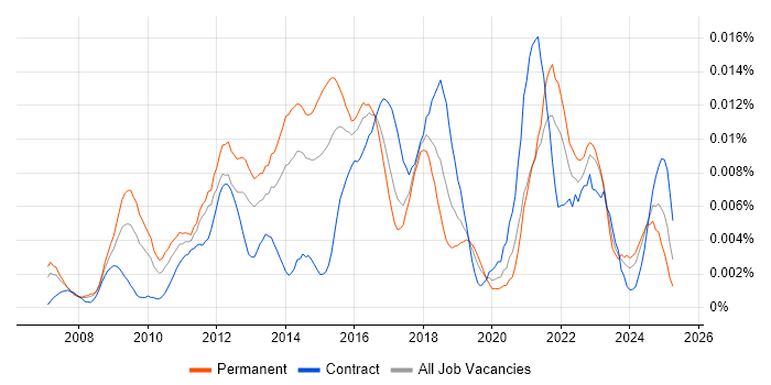 Job vacancy trend for Digital Marketing Analyst in England Job vacancy trend for Digital Marketing Analyst in England