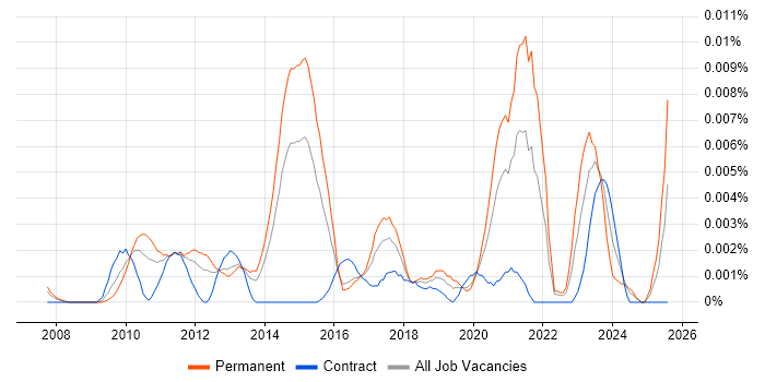 Job vacancy trend for Digital Marketing Assistant in England