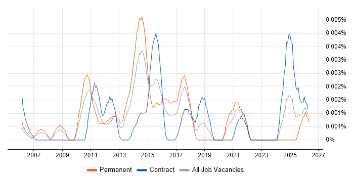 Digital Marketing Coordinator job vacancy trend in England