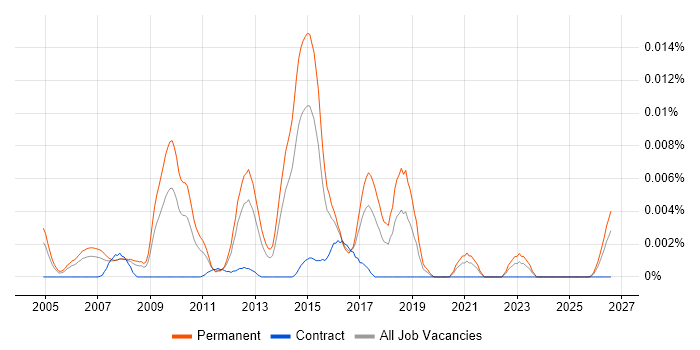 Digital Marketing Director job vacancy trend in England