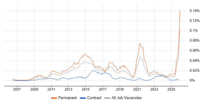 Digital Marketing Executive job vacancy trend in England