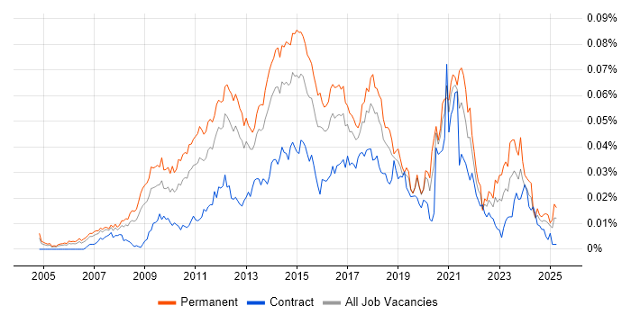 Job vacancy trend for Digital Marketing Manager in England Job vacancy trend for Digital Marketing Manager in England