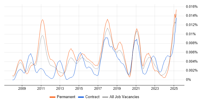 Job vacancy trend for Digital Marketing Specialist in England Job vacancy trend for Digital Marketing Specialist in England