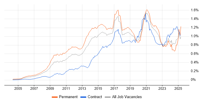Job vacancy trend for Digital Marketing in England Job vacancy trend for Digital Marketing in England