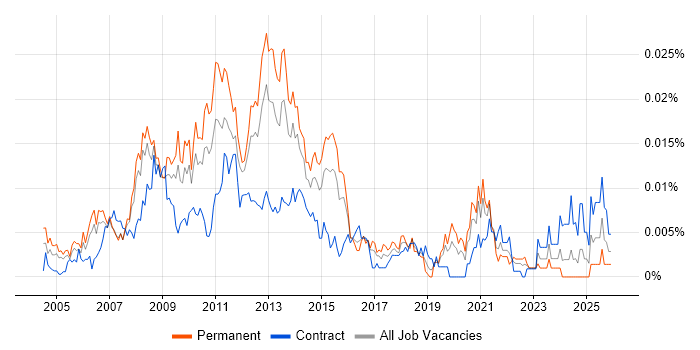 Digital Media Management job vacancy trend in England
