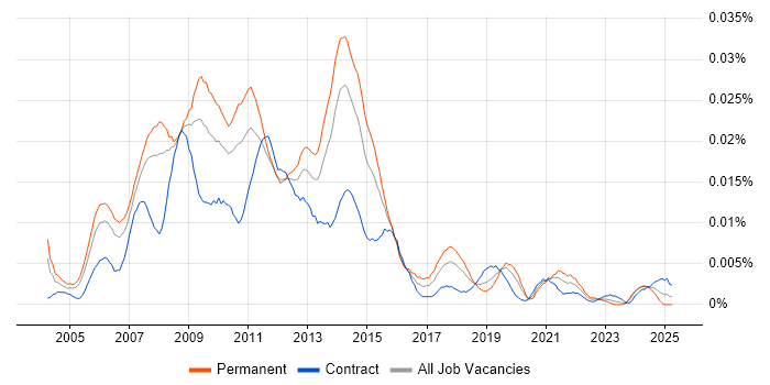 Job vacancy trend for Digital Media Manager in England Job vacancy trend for Digital Media Manager in England