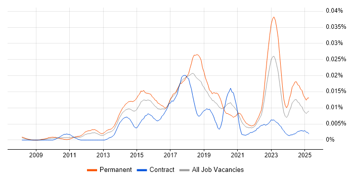 Job vacancy trend for Digital Optimization in England Job vacancy trend for Digital Optimization in England