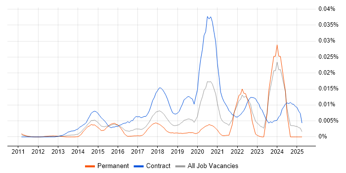 Job vacancy trend for Digital Performance Analyst in England Job vacancy trend for Digital Performance Analyst in England