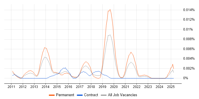 Job vacancy trend for Digital Performance Manager in England Job vacancy trend for Digital Performance Manager in England