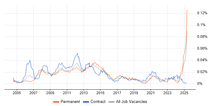 Job vacancy trend for Digital Producer in England Job vacancy trend for Digital Producer in England