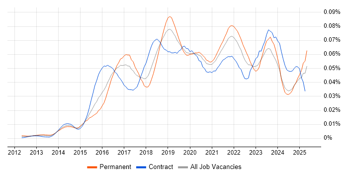 Job vacancy trend for Digital Product Owner in England Job vacancy trend for Digital Product Owner in England