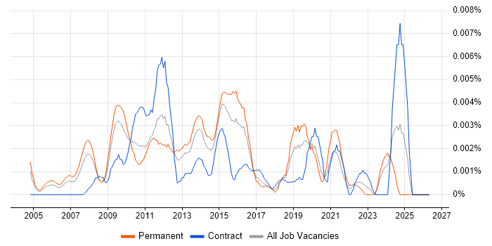 Digital Production Manager job vacancy trend in England