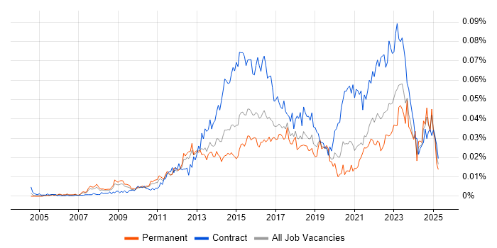 Job vacancy trend for Digital Programme Manager in England Job vacancy trend for Digital Programme Manager in England