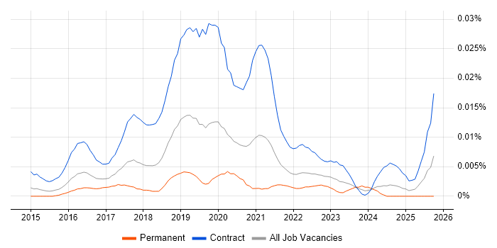 Digital Service Designer job vacancy trend in England