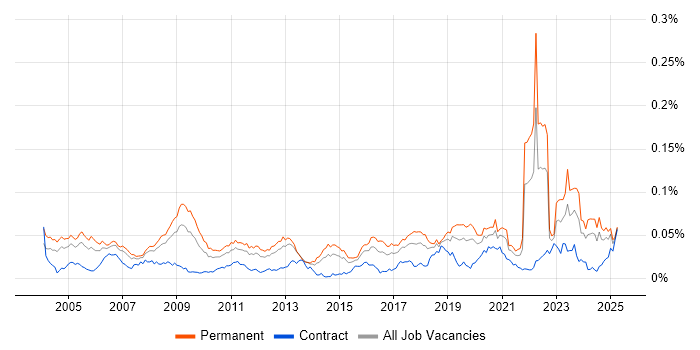 Job vacancy trend for Digital Signal Processing in England Job vacancy trend for Digital Signal Processing in England
