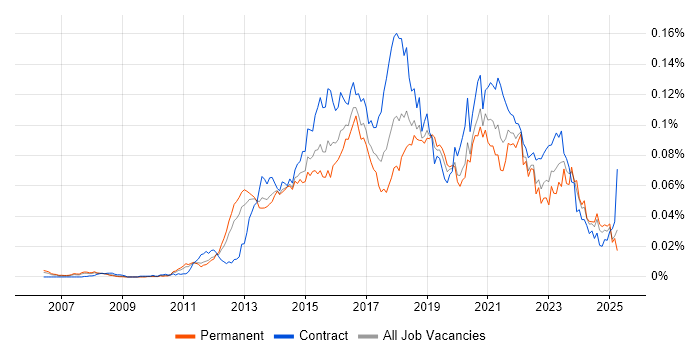 Job vacancy trend for Digital Solutions Architect in England Job vacancy trend for Digital Solutions Architect in England