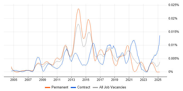 Job vacancy trend for Digital Strategist in England Job vacancy trend for Digital Strategist in England