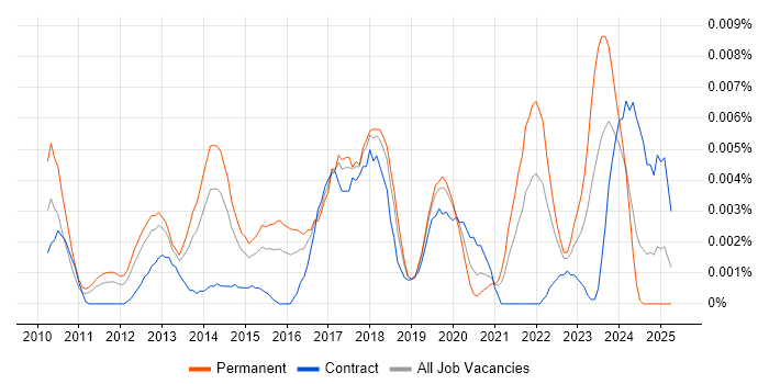 Job vacancy trend for Digital Strategy Consultant in England Job vacancy trend for Digital Strategy Consultant in England