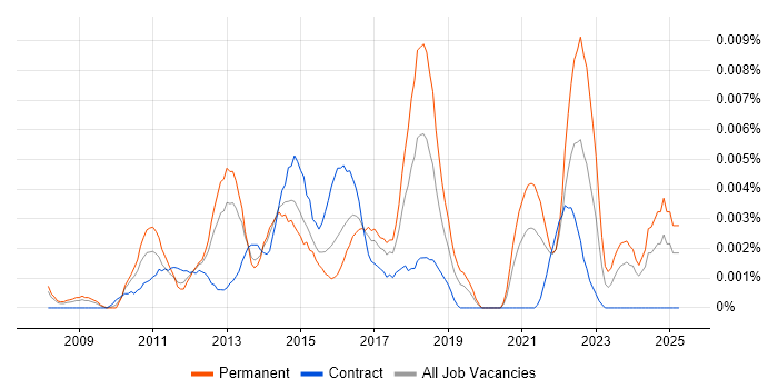 Job vacancy trend for Digital Strategy Manager in England Job vacancy trend for Digital Strategy Manager in England