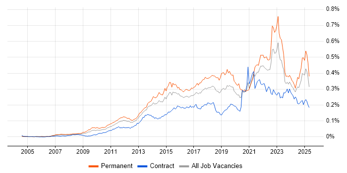 Job vacancy trend for Digital Strategy in England Job vacancy trend for Digital Strategy in England
