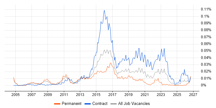 Digital Technical Architect job vacancy trend in England