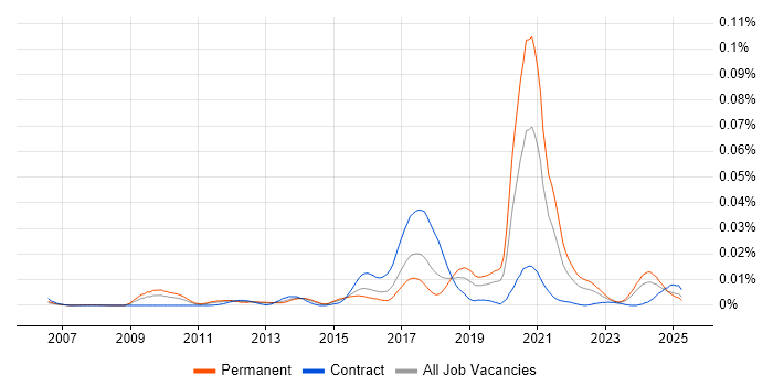 Job vacancy trend for Digital Thinking in England Job vacancy trend for Digital Thinking in England