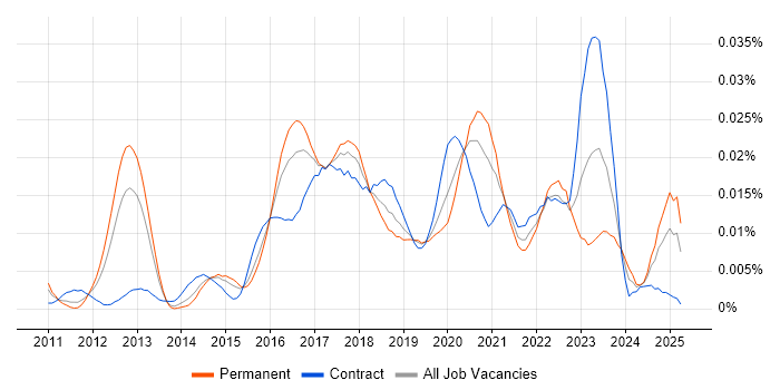 Job vacancy trend for Digital Transformation Architect in England Job vacancy trend for Digital Transformation Architect in England