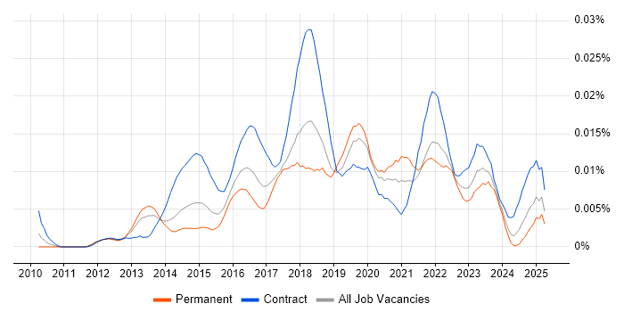 Job vacancy trend for Digital Transformation Business Analyst in England Job vacancy trend for Digital Transformation Business Analyst in England