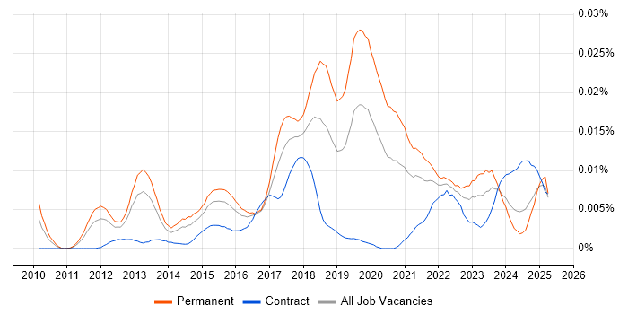 Job vacancy trend for Digital Transformation Consultant in England Job vacancy trend for Digital Transformation Consultant in England