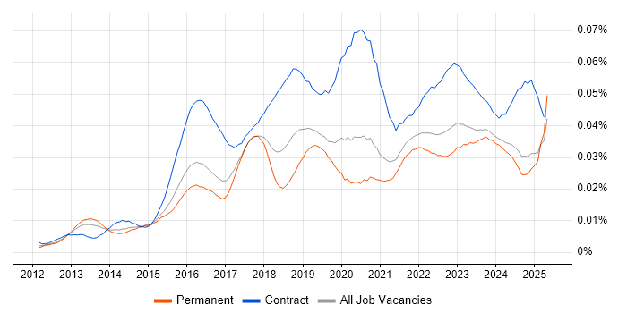Job vacancy trend for Digital Transformation Manager in England Job vacancy trend for Digital Transformation Manager in England