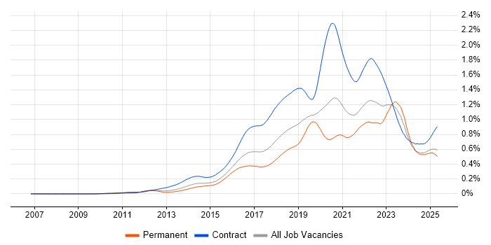 Job vacancy trend for Digital Transformation Programme in England Job vacancy trend for Digital Transformation Programme in England