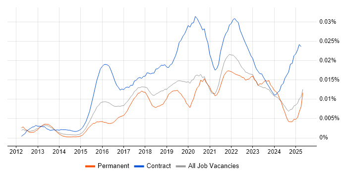 Job vacancy trend for Digital Transformation Project Manager in England Job vacancy trend for Digital Transformation Project Manager in England