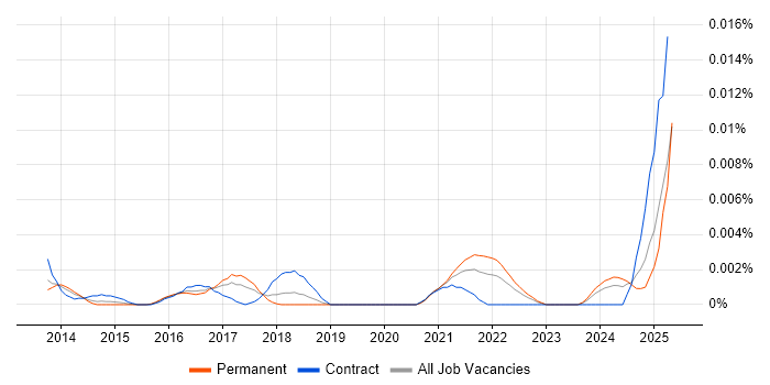 Job vacancy trend for Digital Transformation Specialist in England Job vacancy trend for Digital Transformation Specialist in England