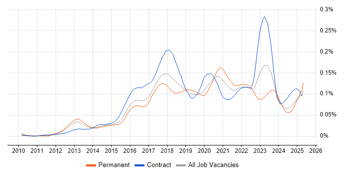 Job vacancy trend for Digital Transformation in England