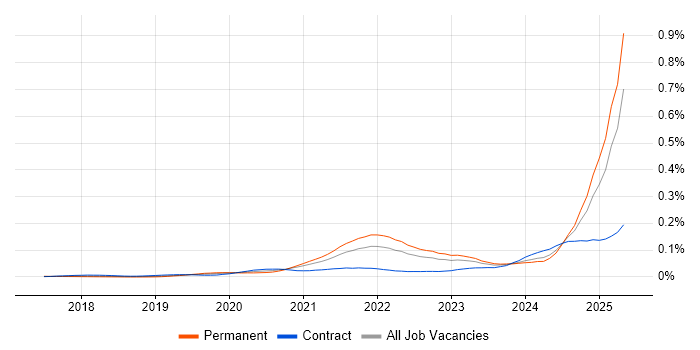 Job vacancy trend for Digital Twin in England