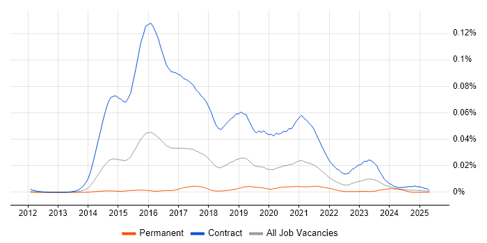 Job vacancy trend for Digital User Researcher in England Job vacancy trend for Digital User Researcher in England