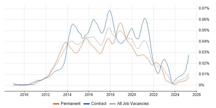 Job vacancy trend for Digital UX Designer in England