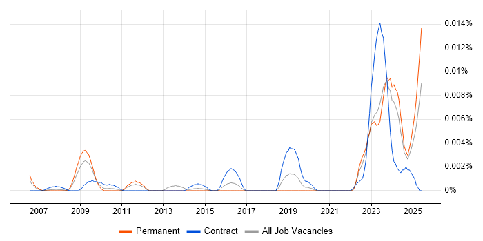 Job vacancy trend for DIgSILENT in England Job vacancy trend for DIgSILENT in England