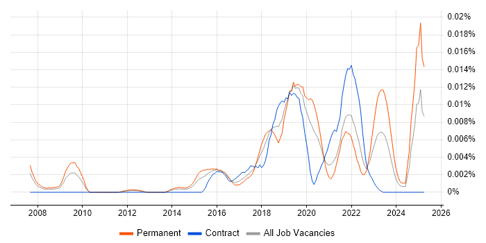 Job vacancy trend for Dimensionality Reduction in England Job vacancy trend for Dimensionality Reduction in England