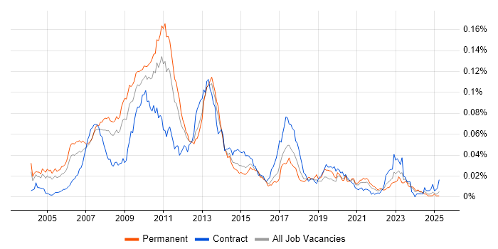 Job vacancy trend for Direct Market Access in England Job vacancy trend for Direct Market Access in England