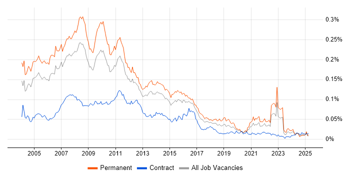 Job vacancy trend for Direct Marketing in England Job vacancy trend for Direct Marketing in England