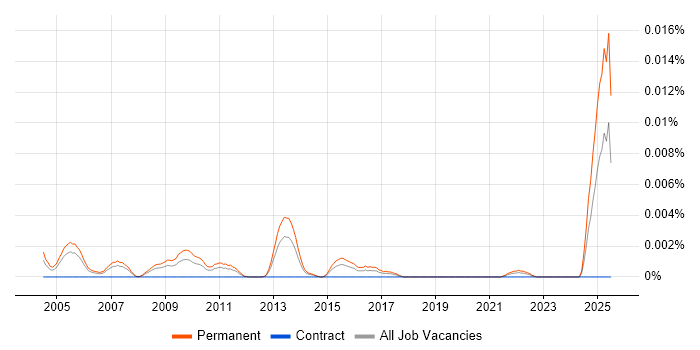 Job vacancy trend for Direct Sales Executive in England