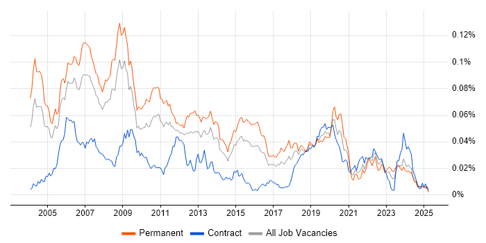 Job vacancy trend for DirectX in England Job vacancy trend for DirectX in England