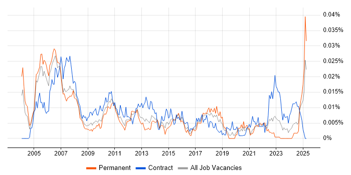 Job vacancy trend for Disaster Recovery Analyst in England Job vacancy trend for Disaster Recovery Analyst in England