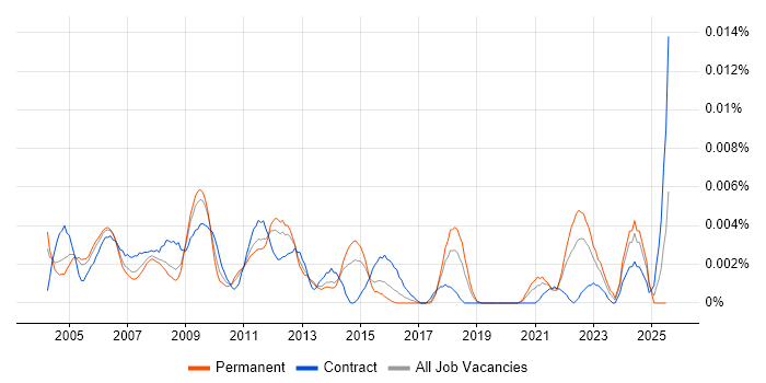 Job vacancy trend for Disaster Recovery Engineer in England Job vacancy trend for Disaster Recovery Engineer in England